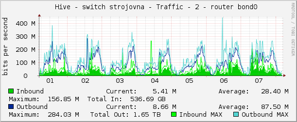     Hive - switch strojovna - Traffic - 2 - router bond0