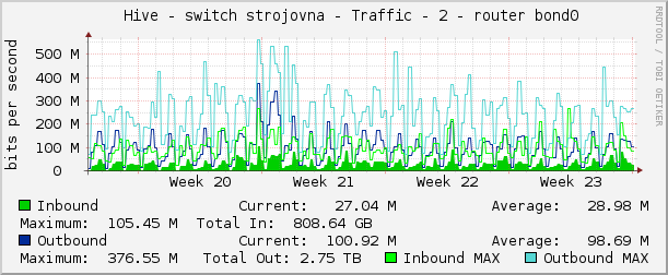     Hive - switch strojovna - Traffic - 2 - router bond0