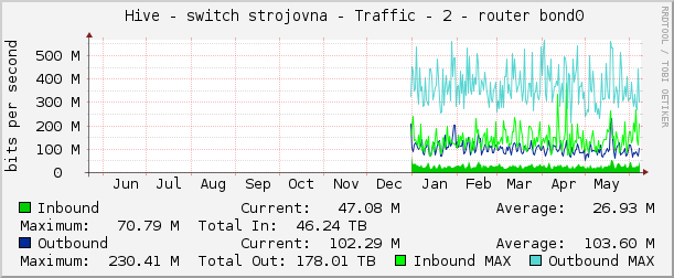     Hive - switch strojovna - Traffic - 2 - router bond0