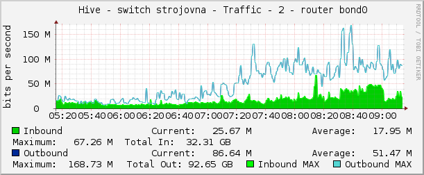     Hive - switch strojovna - Traffic - 2 - router bond0