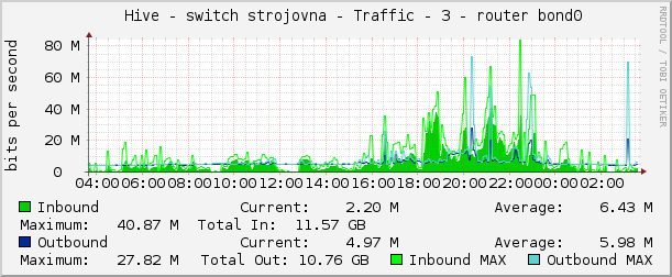     Hive - switch strojovna - Traffic - 3 - router bond0