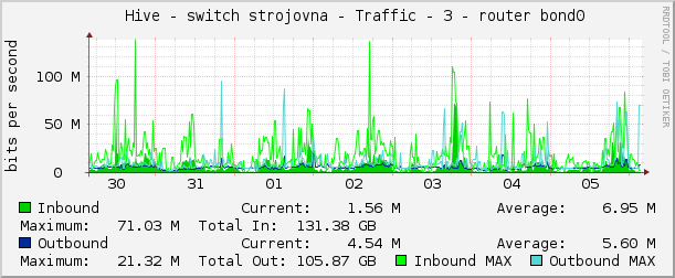     Hive - switch strojovna - Traffic - 3 - router bond0