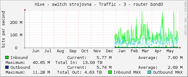     Hive - switch strojovna - Traffic - 3 - router bond0