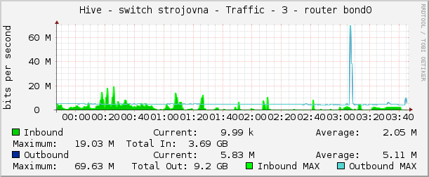     Hive - switch strojovna - Traffic - 3 - router bond0