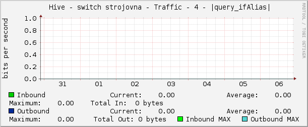     Hive - switch strojovna - Traffic - 4 - |query_ifAlias| 