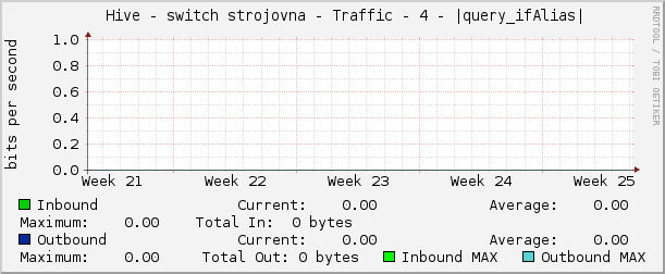     Hive - switch strojovna - Traffic - 4 - |query_ifAlias| 