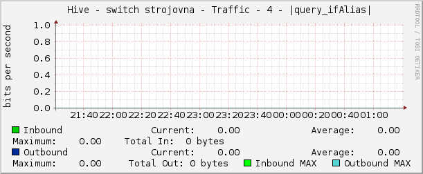     Hive - switch strojovna - Traffic - 4 - |query_ifAlias| 