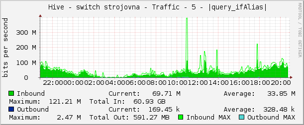     Hive - switch strojovna - Traffic - 5 - |query_ifAlias| 