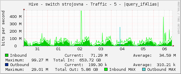     Hive - switch strojovna - Traffic - 5 - |query_ifAlias| 