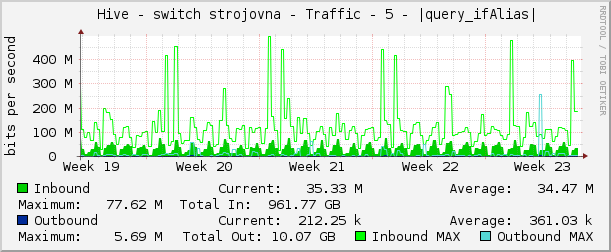     Hive - switch strojovna - Traffic - 5 - |query_ifAlias| 