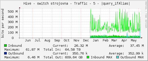     Hive - switch strojovna - Traffic - 5 - |query_ifAlias| 