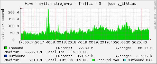     Hive - switch strojovna - Traffic - 5 - |query_ifAlias| 