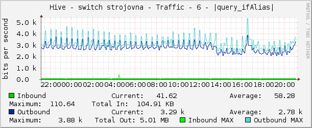     Hive - switch strojovna - Traffic - 6 - |query_ifAlias| 