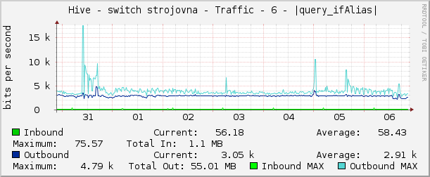     Hive - switch strojovna - Traffic - 6 - |query_ifAlias| 