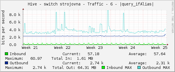     Hive - switch strojovna - Traffic - 6 - |query_ifAlias| 