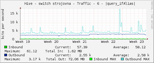     Hive - switch strojovna - Traffic - 6 - |query_ifAlias| 