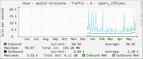     Hive - switch strojovna - Traffic - 6 - |query_ifAlias| 