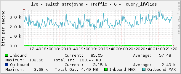     Hive - switch strojovna - Traffic - 6 - |query_ifAlias| 