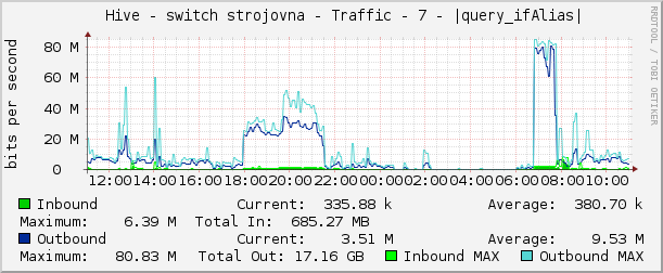     Hive - switch strojovna - Traffic - 7 - |query_ifAlias| 