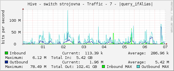     Hive - switch strojovna - Traffic - 7 - |query_ifAlias| 