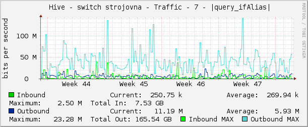     Hive - switch strojovna - Traffic - 7 - |query_ifAlias| 