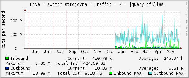     Hive - switch strojovna - Traffic - 7 - |query_ifAlias| 