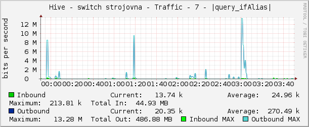     Hive - switch strojovna - Traffic - 7 - |query_ifAlias| 