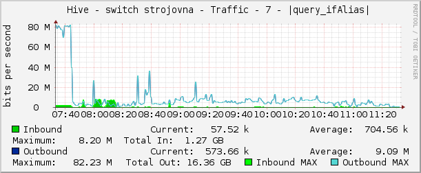     Hive - switch strojovna - Traffic - 7 - |query_ifAlias| 