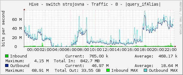     Hive - switch strojovna - Traffic - 8 - |query_ifAlias| 