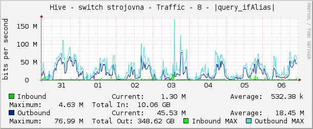     Hive - switch strojovna - Traffic - 8 - |query_ifAlias| 