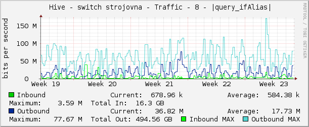     Hive - switch strojovna - Traffic - 8 - |query_ifAlias| 