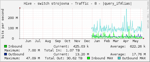     Hive - switch strojovna - Traffic - 8 - |query_ifAlias| 