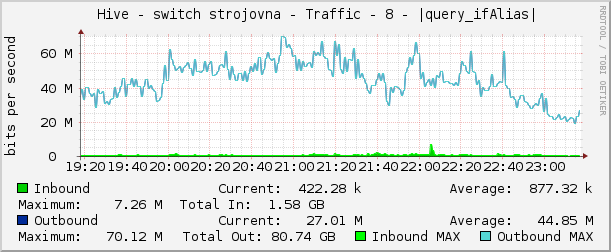     Hive - switch strojovna - Traffic - 8 - |query_ifAlias| 