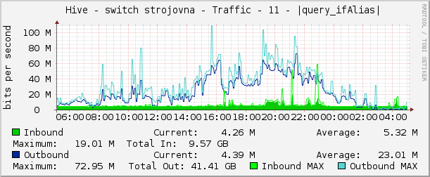     Hive - switch strojovna - Traffic - 11 - |query_ifAlias| 