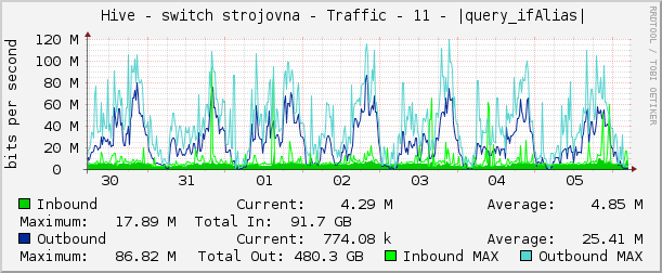     Hive - switch strojovna - Traffic - 11 - |query_ifAlias| 