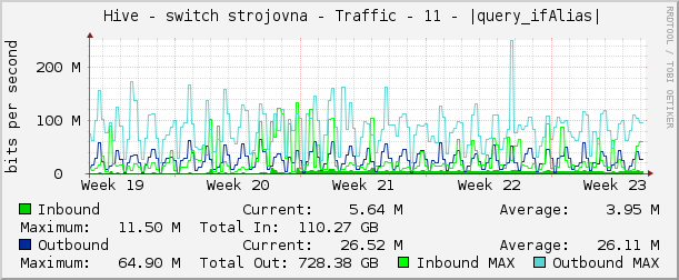     Hive - switch strojovna - Traffic - 11 - |query_ifAlias| 