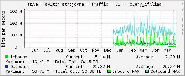     Hive - switch strojovna - Traffic - 11 - |query_ifAlias| 