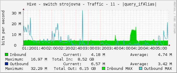     Hive - switch strojovna - Traffic - 11 - |query_ifAlias| 