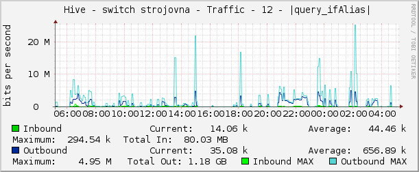     Hive - switch strojovna - Traffic - 12 - Swich mikrotik 6patro stoupack 