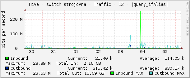     Hive - switch strojovna - Traffic - 12 - Swich mikrotik 6patro stoupack 