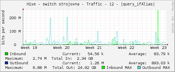     Hive - switch strojovna - Traffic - 12 - Swich mikrotik 6patro stoupack 