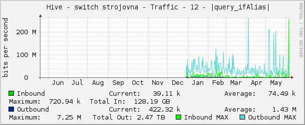     Hive - switch strojovna - Traffic - 12 - Swich mikrotik 6patro stoupack 