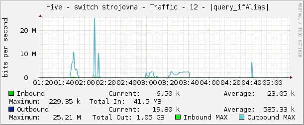     Hive - switch strojovna - Traffic - 12 - Swich mikrotik 6patro stoupack 