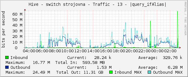     Hive - switch strojovna - Traffic - 13 - |query_ifAlias| 