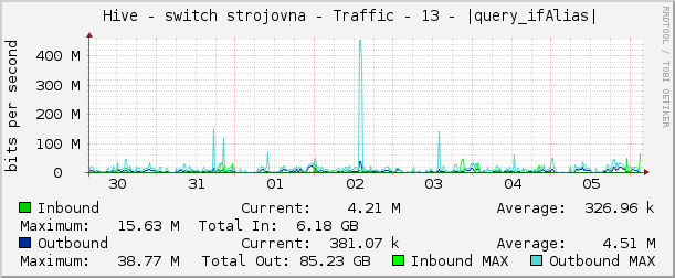     Hive - switch strojovna - Traffic - 13 - |query_ifAlias| 