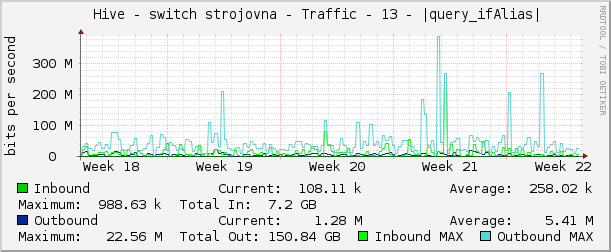     Hive - switch strojovna - Traffic - 13 - |query_ifAlias| 