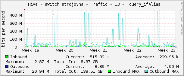     Hive - switch strojovna - Traffic - 13 - |query_ifAlias| 