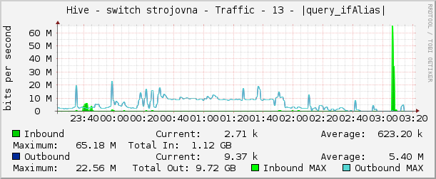     Hive - switch strojovna - Traffic - 13 - |query_ifAlias| 