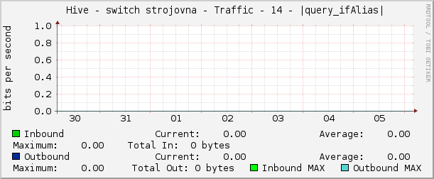     Hive - switch strojovna - Traffic - 14 - |query_ifAlias| 