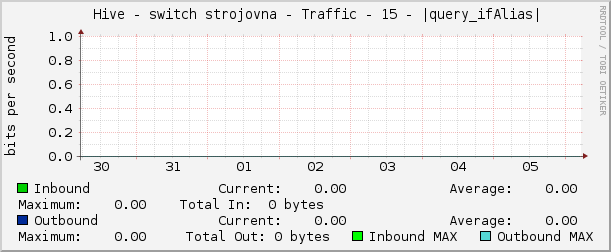     Hive - switch strojovna - Traffic - 15 - |query_ifAlias| 